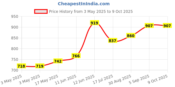 industrybuying.com AMP - TE CONNECTIVITY D SUB BACKSHELL, DA, DIECAST, 15WAY, 5748676-2 amp - te connectivity Price History Graph from 3 May 2025 to 9 Oct 2025