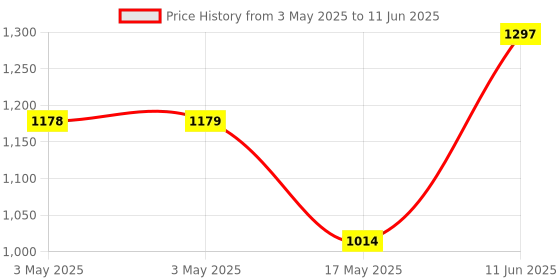 industrybuying.com AMP - TE CONNECTIVITY D SUB BACKSHELL, DB, 180DEG, 5745833-7 amp - te connectivity Price History Graph from 3 May 2025 to 11 Jun 2025
