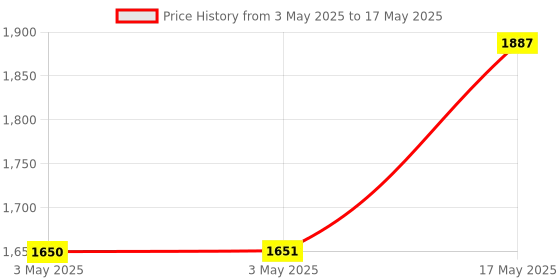 industrybuying.com AMP - TE CONNECTIVITY D SUB BACKSHELL, DB, 5745173-5 amp - te connectivity Price History Graph from 3 May 2025 to 17 May 2025