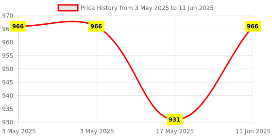 industrybuying.com AMP - TE CONNECTIVITY D SUB BACKSHELL, DB, DIECAST, 25WAY, 2-1478762-5 amp - te connectivity Price History Graph from 3 May 2025 to 11 Jun 2025