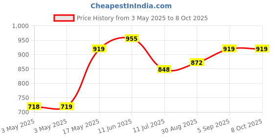 industrybuying.com AMP - TE CONNECTIVITY D SUB BACKSHELL, DE, DIECAST, 9WAY, 5748676-1 amp - te connectivity Price History Graph from 3 May 2025 to 8 Oct 2025