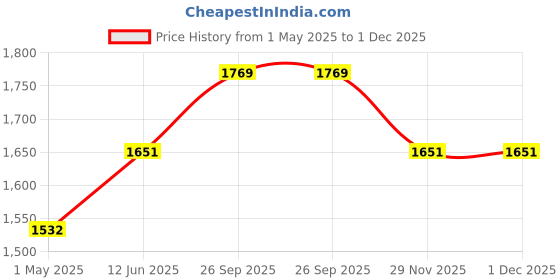 industrybuying.com AMP - TE CONNECTIVITY D SUB CONN, PLUG, 68POS, IDC, 5749111-6 amp - te connectivity Price History Graph from 1 May 2025 to 1 Dec 2025