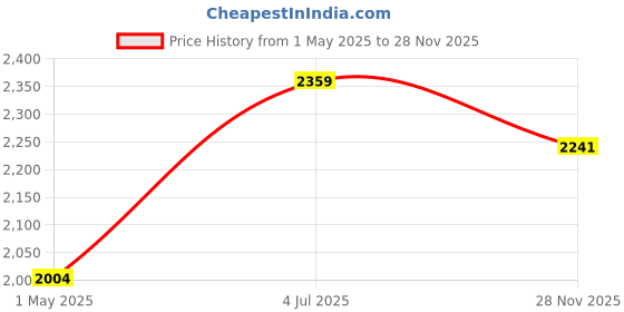 industrybuying.com AMP - TE CONNECTIVITY D-SUB CONN, RCPT, DA, 15POS, TH, 5205868-1 amp - te connectivity Price History Graph from 1 May 2025 to 28 Nov 2025