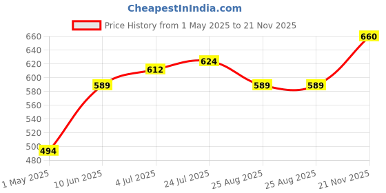 industrybuying.com AMP - TE CONNECTIVITY D SUB CONNECTOR, PLUG, 15POS, 1-338169-2 amp - te connectivity Price History Graph from 1 May 2025 to 21 Nov 2025