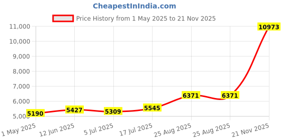 industrybuying.com AMP - TE CONNECTIVITY D SUB CONNECTOR, PLUG, 44POS, CRIMP, 204517-2 amp - te connectivity Price History Graph from 1 May 2025 to 21 Nov 2025