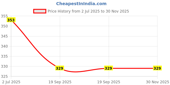 industrybuying.com AMP - TE CONNECTIVITY D SUB CONNECTOR, PLUG, 9POS, 5747840-5 amp - te connectivity Price History Graph from 2 Jul 2025 to 30 Nov 2025