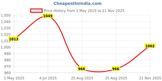 industrybuying.com AMP - TE CONNECTIVITY D SUB CONNECTOR, STANDARD, 25 POSITION, PLUG, 5748027-1 amp - te connectivity Price History Graph from 1 May 2025 to 21 Nov 2025