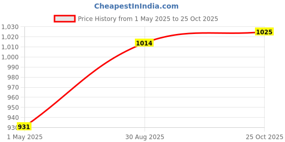 industrybuying.com AMP - TE CONNECTIVITY D SUB CONNECTOR, STANDARD, 25 POSITION, RECEPTACLE, 5745783-2 amp - te connectivity Price History Graph from 1 May 2025 to 25 Oct 2025