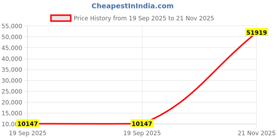 industrybuying.com AMP - TE CONNECTIVITY D SUB CONTACT, SOCKET, 18AWG, SOLDER, 1-66569-0 (Pack of 100 Pcs) amp - te connectivity Price History Graph from 19 Sep 2025 to 21 Nov 2025