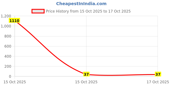 industrybuying.com AMP - TE CONNECTIVITY D SUB CONTACT, SOCKET, 26-22AWG, CRIMP, 1658543-2 amp - te connectivity Price History Graph from 14 Oct 2025 to 15 Oct 2025