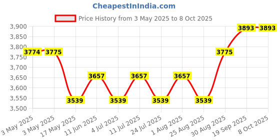 industrybuying.com AMP - TE CONNECTIVITY D-SUB HOOD, 45/180 DEG C, SIZE DB, ZINC, 1-2308342-8 amp - te connectivity Price History Graph from 3 May 2025 to 6 Oct 2025