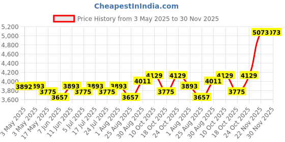 industrybuying.com AMP - TE CONNECTIVITY D-SUB HOOD, 45/180 DEG C, SIZE DC, ZINC, 1-2308345-8 amp - te connectivity Price History Graph from 3 May 2025 to 30 Nov 2025
