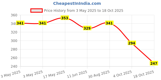 industrybuying.com AMP - TE CONNECTIVITY D SUB SADDLE SCREW, #4-40, 5206052-3 amp - te connectivity Price History Graph from 3 May 2025 to 18 Oct 2025