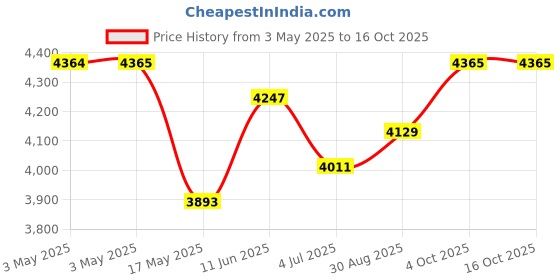 industrybuying.com AMP - TE CONNECTIVITY D SUB SCREW LOCK, 7.92MM, 4-40 UNC-2A, 212447-1 amp - te connectivity Price History Graph from 3 May 2025 to 16 Oct 2025