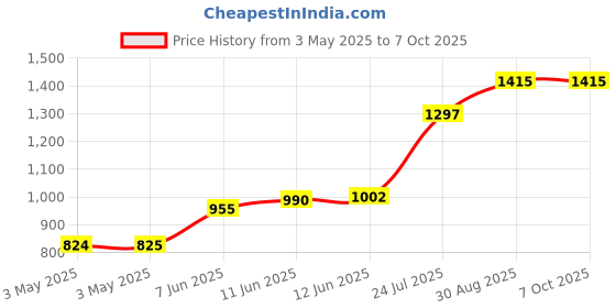 industrybuying.com AMP - TE CONNECTIVITY D SUB SHIELDED BACKSHELL, DC, ABS, 3-2198618-7 amp - te connectivity Price History Graph from 3 May 2025 to 6 Oct 2025