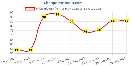 industrybuying.com AMP - TE CONNECTIVITY DIP SOCKET, TIN, 32 POS, 2.54MM, TH, 1-2199300-2 amp - te connectivity Price History Graph from 3 May 2025 to 16 Oct 2025