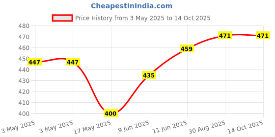 industrybuying.com AMP - TE CONNECTIVITY DISCRETE RECEPTACLE, CLOSED, 3.61MM, 2-5330808-7 (Pack 10) amp - te connectivity Price History Graph from 3 May 2025 to 13 Oct 2025