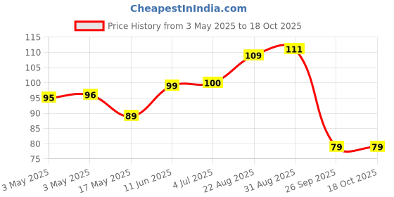 industrybuying.com AMP - TE CONNECTIVITY DISCRETE SOCKET, PC BOARD, 5050871-5 amp - te connectivity Price History Graph from 3 May 2025 to 18 Oct 2025