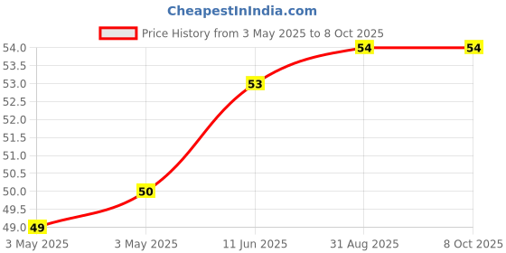 industrybuying.com AMP - TE CONNECTIVITY DISCRETE SOCKET, PC BOARD, 5050935-2 amp - te connectivity Price History Graph from 3 May 2025 to 8 Oct 2025