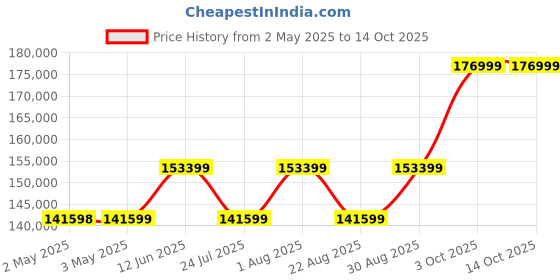 industrybuying.com AMP - TE CONNECTIVITY DOUBLE ACTION HAND TOOL, 14-10AWG, 68262-1 amp - te connectivity Price History Graph from 2 May 2025 to 14 Oct 2025