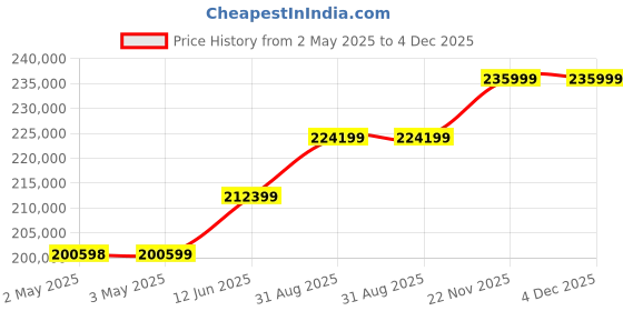 industrybuying.com AMP - TE CONNECTIVITY DOUBLE ACTION HAND TOOL, 16-14AWG, 46673-1 amp - te connectivity Price History Graph from 2 May 2025 to 4 Dec 2025