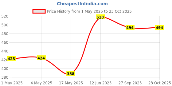 industrybuying.com AMP - TE CONNECTIVITY #EADER, STRT 16WAY, 5499206-3 amp - te connectivity Price History Graph from 1 May 2025 to 23 Oct 2025