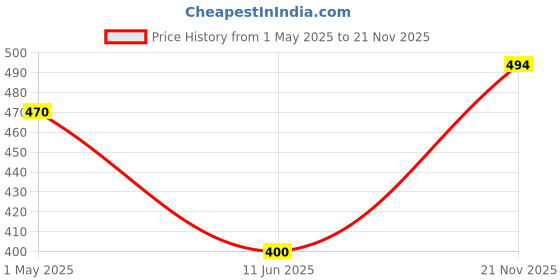 industrybuying.com AMP - TE CONNECTIVITY EMI / RFI GASKET, AMPLIMITE D SUB CONN, 5747024-3 amp - te connectivity Price History Graph from 1 May 2025 to 21 Nov 2025