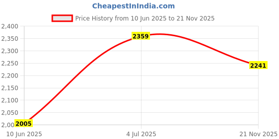 industrybuying.com AMP - TE CONNECTIVITY EXTRACTION TOOL, SUB COAXIAL CONTACT, 305183 amp - te connectivity Price History Graph from 10 Jun 2025 to 21 Nov 2025