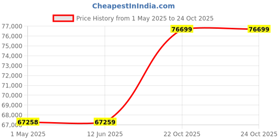 industrybuying.com AMP - TE CONNECTIVITY FEMALE DISCONNECT, 6.35MM, 17-13AWG, 160917-2 (Pack 5000) amp - te connectivity Price History Graph from 1 May 2025 to 24 Oct 2025