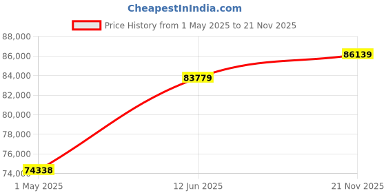 industrybuying.com AMP - TE CONNECTIVITY FEMALE DISCONNECT, 6.35MM, 18-14AWG, 41274-1 (Pack 6000) amp - te connectivity Price History Graph from 1 May 2025 to 21 Nov 2025