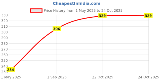 industrybuying.com AMP - TE CONNECTIVITY FEMALE DISCONNECT, 6.35MM, 20-17AWG, 160860-2 (Pack 10) amp - te connectivity Price History Graph from 1 May 2025 to 23 Oct 2025