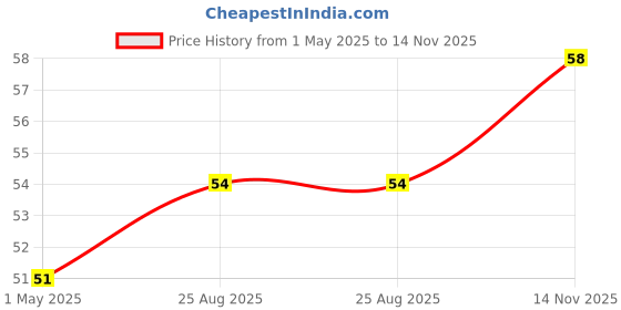 industrybuying.com AMP - TE CONNECTIVITY FEMALE QUICK DISCONNECT, 16AWG-14AWG, 640915-1. amp - te connectivity Price History Graph from 1 May 2025 to 14 Nov 2025