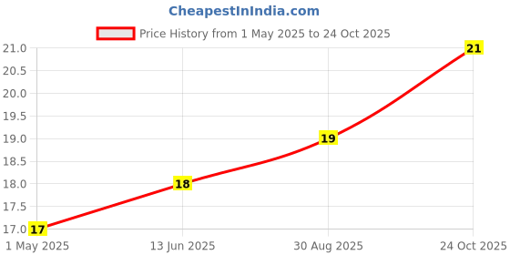 industrybuying.com AMP - TE CONNECTIVITY FEMALE QUICK DISCONNECT, 17AWG-13AWG, 735222-2 amp - te connectivity Price History Graph from 1 May 2025 to 24 Oct 2025