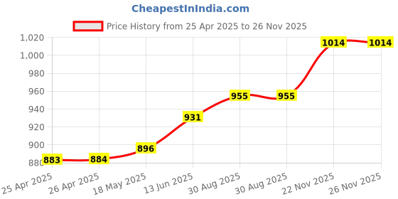 industrybuying.com AMP - TE CONNECTIVITY FERRULE, AWG18.5, GRAY, 966067-4 (Pack 100) amp - te connectivity Price History Graph from 25 Apr 2025 to 26 Nov 2025