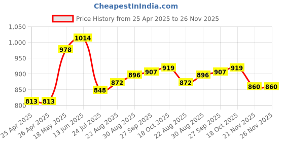 industrybuying.com AMP - TE CONNECTIVITY FERRULE, AWG20, WHITE, 966067-2 (Pack 100) amp - te connectivity Price History Graph from 25 Apr 2025 to 26 Nov 2025