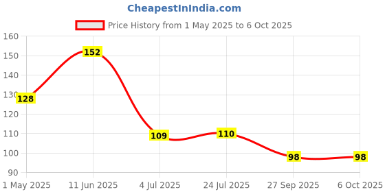 industrybuying.com AMP - TE CONNECTIVITY FFC/FPC CONNECTOR, RECEPTACLE, 8 POSITION 1ROW, 487545-5 amp - te connectivity Price History Graph from 1 May 2025 to 6 Oct 2025