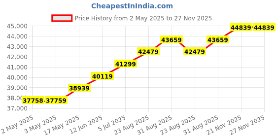 industrybuying.com AMP - TE CONNECTIVITY FIELD MAINTENANCE CRIMP TOOL, HAND, HDT-50-00 amp - te connectivity Price History Graph from 2 May 2025 to 26 Nov 2025