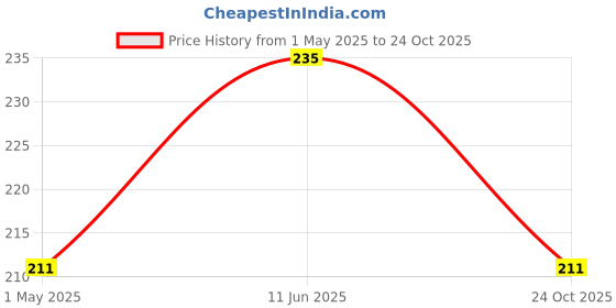 industrybuying.com AMP - TE CONNECTIVITY FLANGE SEAL, PANLE, BLACK, 81665-4 amp - te connectivity Price History Graph from 1 May 2025 to 24 Oct 2025