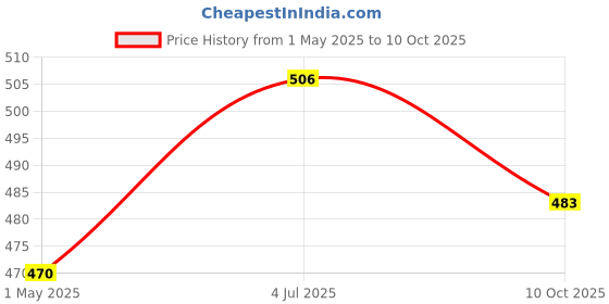 industrybuying.com AMP - TE CONNECTIVITY FLANGE SEAL, SIZE 8, 15.3MM, 1445420-1 amp - te connectivity Price History Graph from 1 May 2025 to 10 Oct 2025