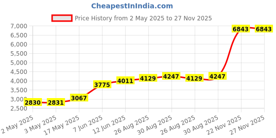 industrybuying.com AMP - TE CONNECTIVITY GLAND, EMC, PG21, LG THREAD, EMCPG21 amp - te connectivity Price History Graph from 2 May 2025 to 27 Nov 2025