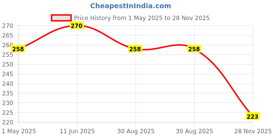 industrybuying.com AMP - TE CONNECTIVITY Grommet Type:Open, 2-350377-0 amp - te connectivity Price History Graph from 1 May 2025 to 28 Nov 2025