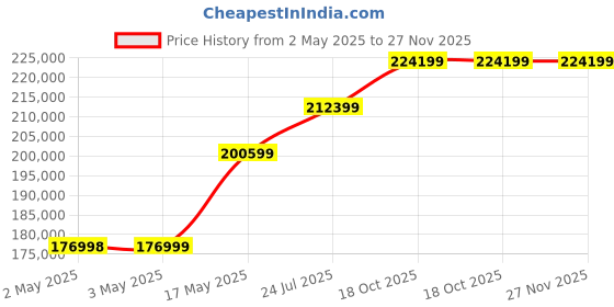 industrybuying.com AMP - TE CONNECTIVITY HAND CRIMP TOOL, 18-16 AWG TERMINAL, 45216 amp - te connectivity Price History Graph from 2 May 2025 to 25 Nov 2025