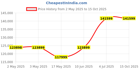 industrybuying.com AMP - TE CONNECTIVITY HAND CRIMP TOOL, OPEN BARREL, 91536-1 amp - te connectivity Price History Graph from 2 May 2025 to 15 Oct 2025