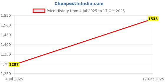industrybuying.com AMP - TE CONNECTIVITY HD D-SUB CONN, RCPT, 44POS, THROUGH HOLE, 2311770-1 amp - te connectivity Price History Graph from 4 Jul 2025 to 17 Oct 2025