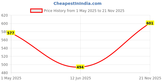 industrybuying.com AMP - TE CONNECTIVITY HDMI CONNECTOR, RCPT, 1PORT, 19POS, SMT, 1-1747981-1 amp - te connectivity Price History Graph from 1 May 2025 to 21 Nov 2025