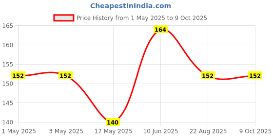 industrybuying.com AMP - TE CONNECTIVITY HEADER, 12WAY, 350433-1 amp - te connectivity Price History Graph from 1 May 2025 to 8 Oct 2025