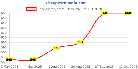 industrybuying.com AMP - TE CONNECTIVITY HEADER, 14WAY, 963357-3 amp - te connectivity Price History Graph from 1 May 2025 to 10 Oct 2025