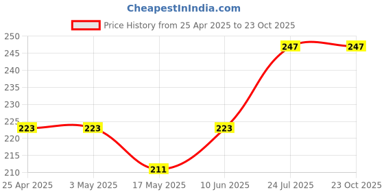 industrybuying.com AMP - TE CONNECTIVITY HEADER, 15WAY, 350714-1 amp - te connectivity Price History Graph from 25 Apr 2025 to 23 Oct 2025