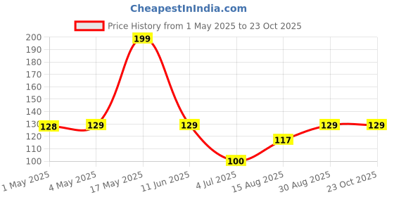 industrybuying.com AMP - TE CONNECTIVITY HEADER, 1ROW, 10WAY, 1-825433-0 amp - te connectivity Price History Graph from 1 May 2025 to 23 Oct 2025