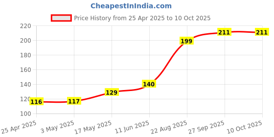 industrybuying.com AMP - TE CONNECTIVITY HEADER, 1ROW, 10WAY, 1-825437-0 amp - te connectivity Price History Graph from 25 Apr 2025 to 10 Oct 2025